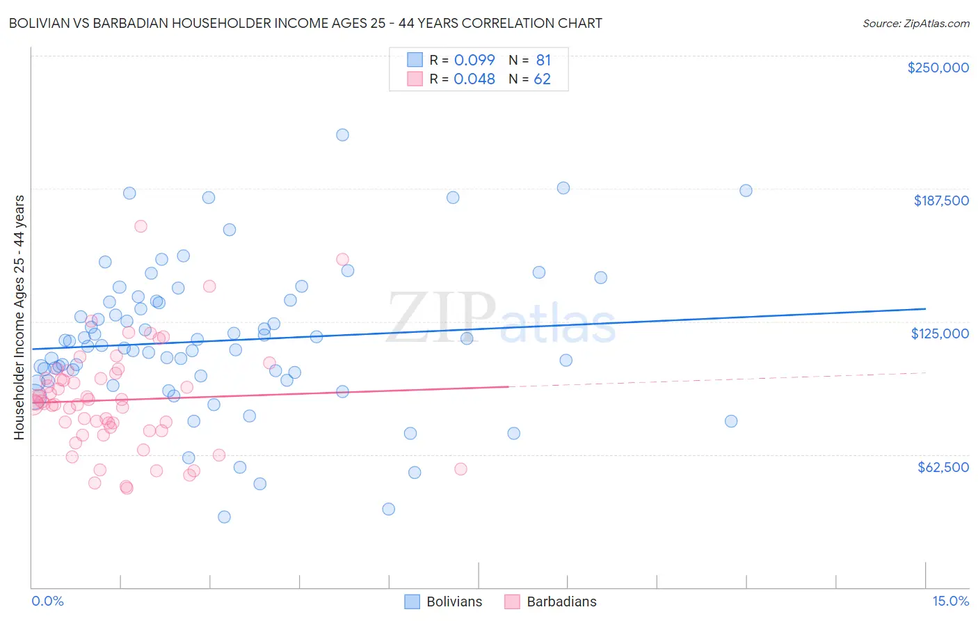 Bolivian vs Barbadian Householder Income Ages 25 - 44 years