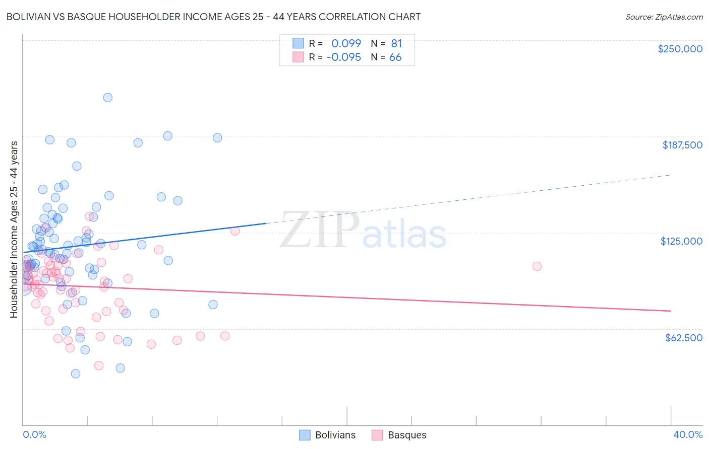 Bolivian vs Basque Householder Income Ages 25 - 44 years