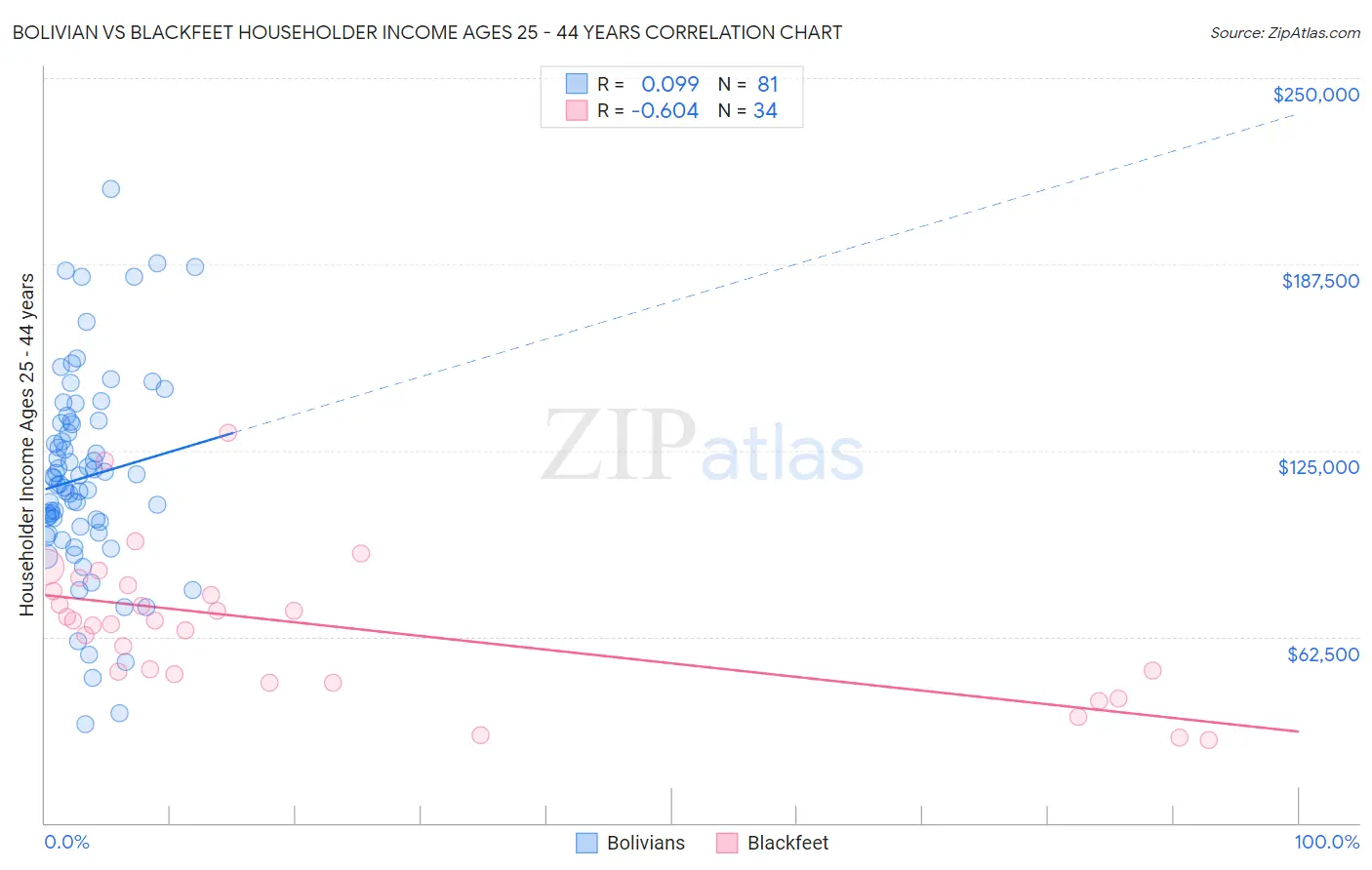 Bolivian vs Blackfeet Householder Income Ages 25 - 44 years