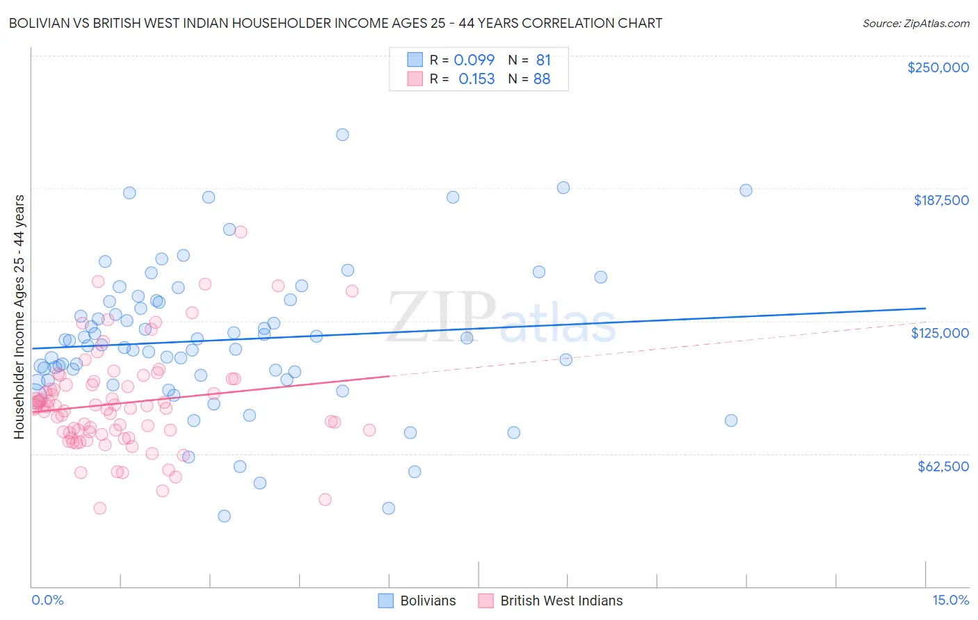 Bolivian vs British West Indian Householder Income Ages 25 - 44 years