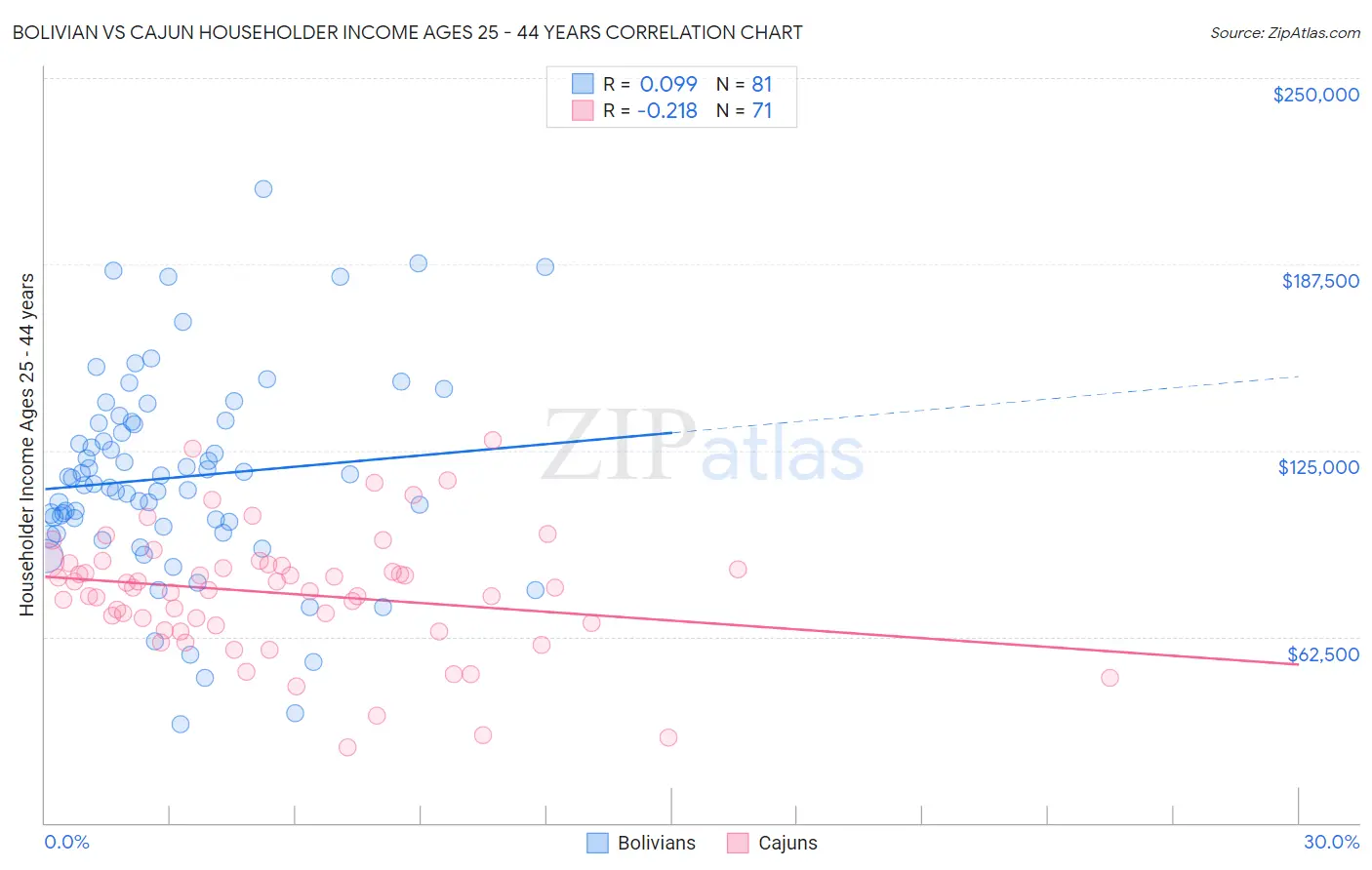 Bolivian vs Cajun Householder Income Ages 25 - 44 years