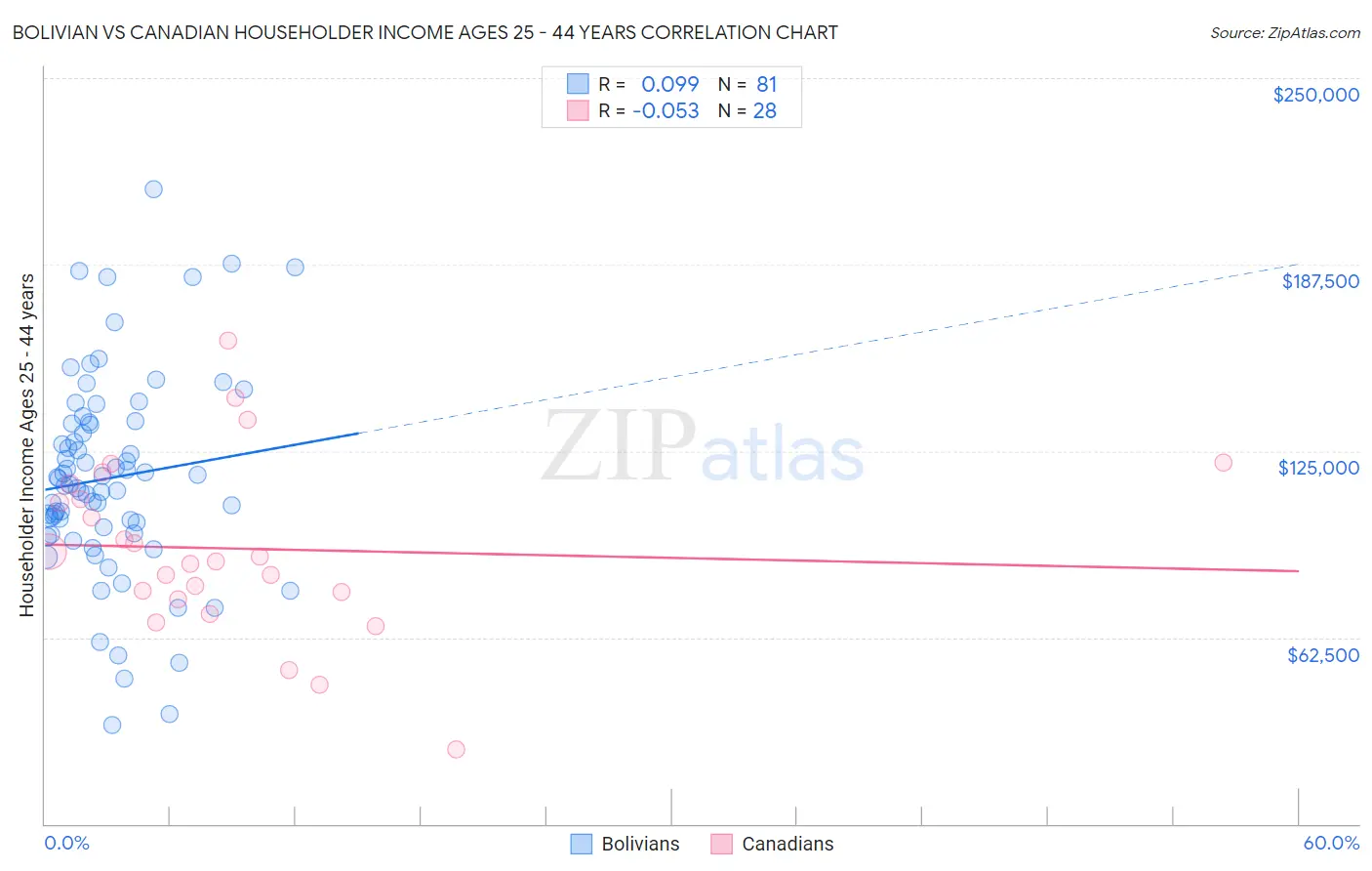 Bolivian vs Canadian Householder Income Ages 25 - 44 years
