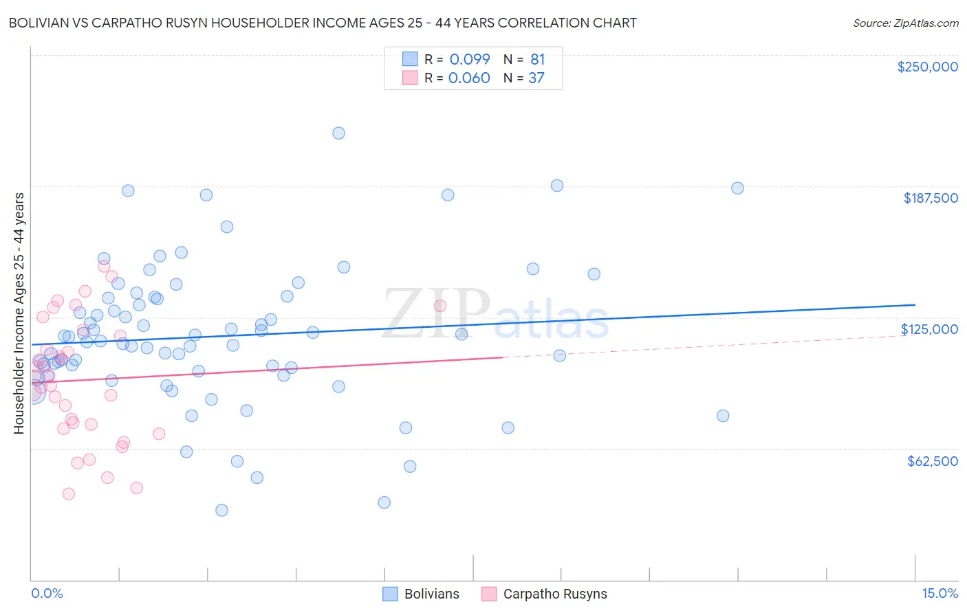 Bolivian vs Carpatho Rusyn Householder Income Ages 25 - 44 years