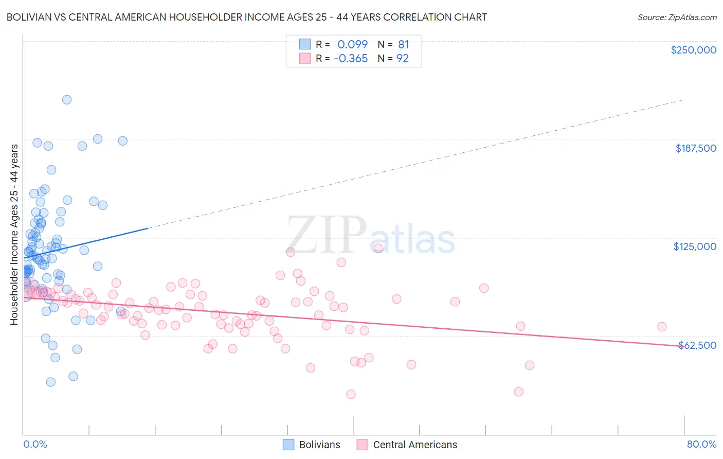 Bolivian vs Central American Householder Income Ages 25 - 44 years