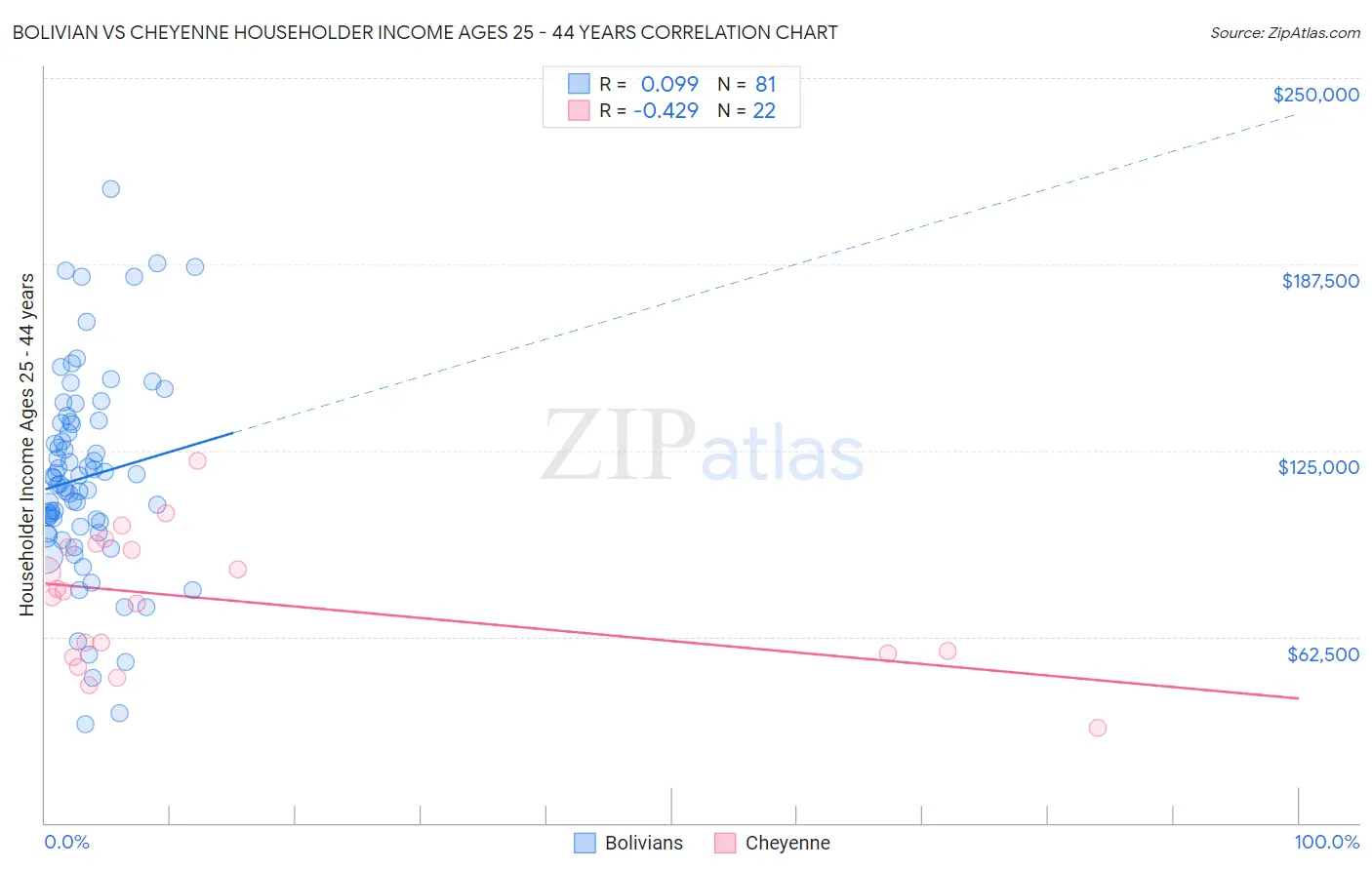 Bolivian vs Cheyenne Householder Income Ages 25 - 44 years