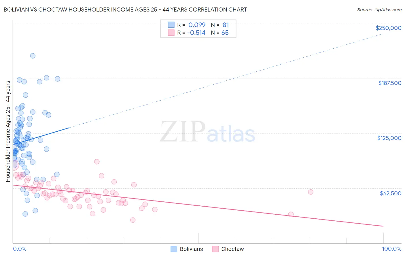 Bolivian vs Choctaw Householder Income Ages 25 - 44 years