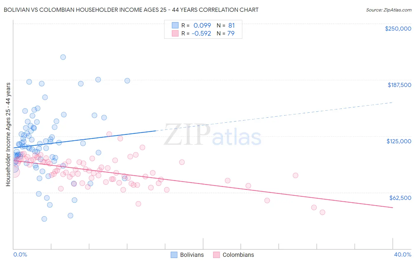 Bolivian vs Colombian Householder Income Ages 25 - 44 years