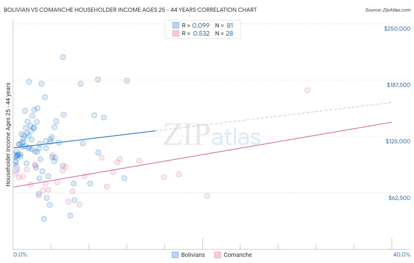 Bolivian vs Comanche Householder Income Ages 25 - 44 years