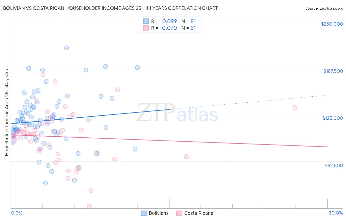 Bolivian vs Costa Rican Householder Income Ages 25 - 44 years