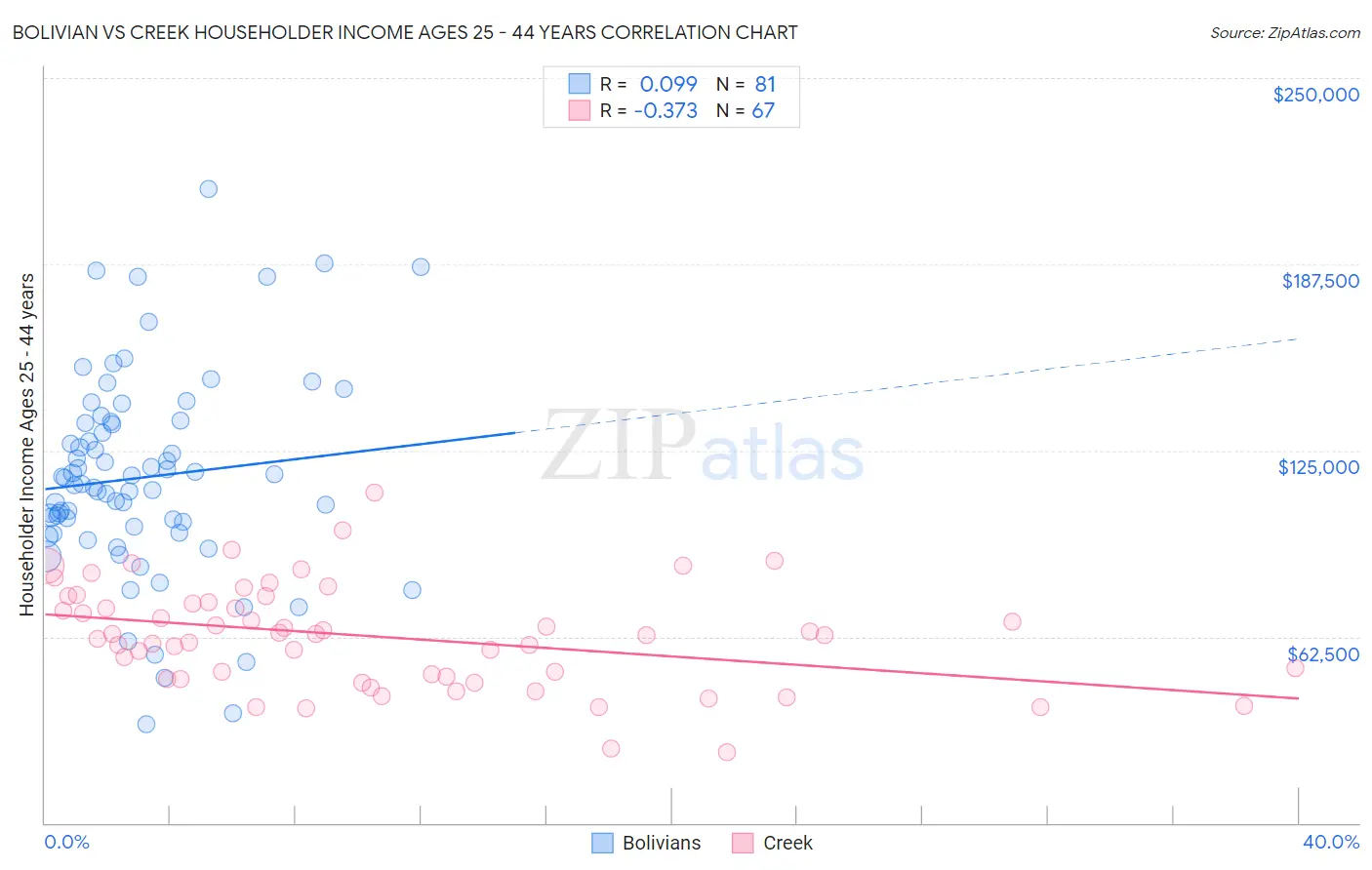 Bolivian vs Creek Householder Income Ages 25 - 44 years