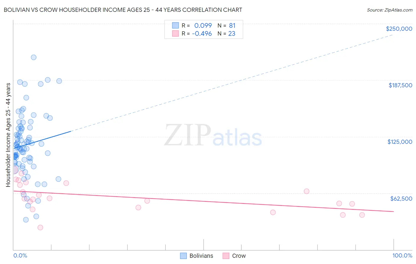 Bolivian vs Crow Householder Income Ages 25 - 44 years