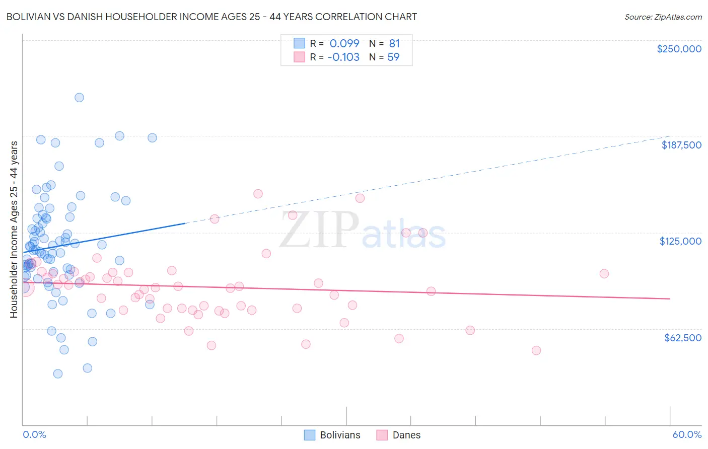 Bolivian vs Danish Householder Income Ages 25 - 44 years