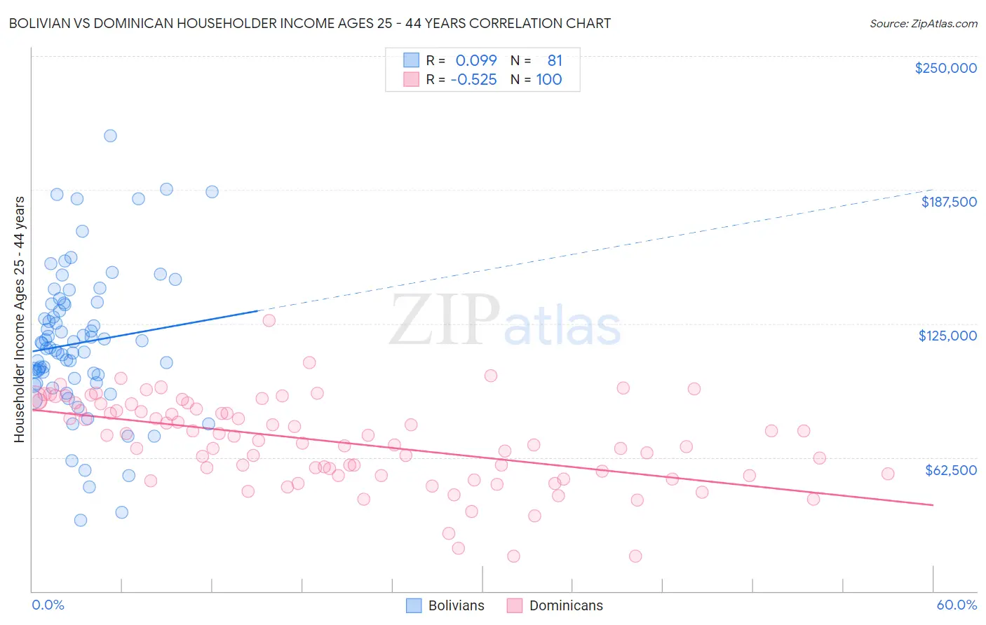 Bolivian vs Dominican Householder Income Ages 25 - 44 years