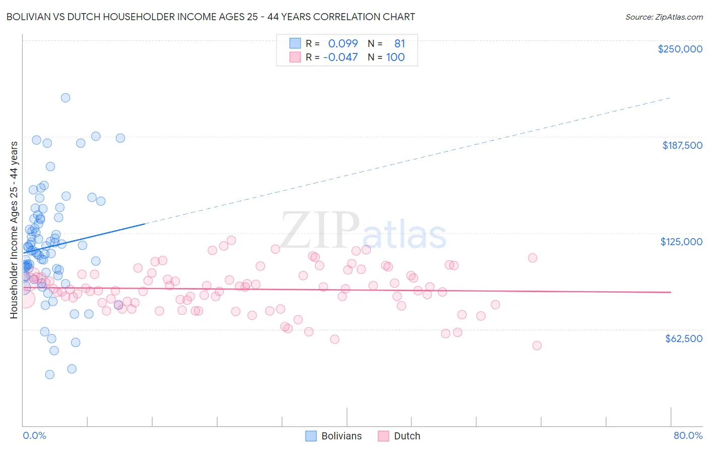 Bolivian vs Dutch Householder Income Ages 25 - 44 years
