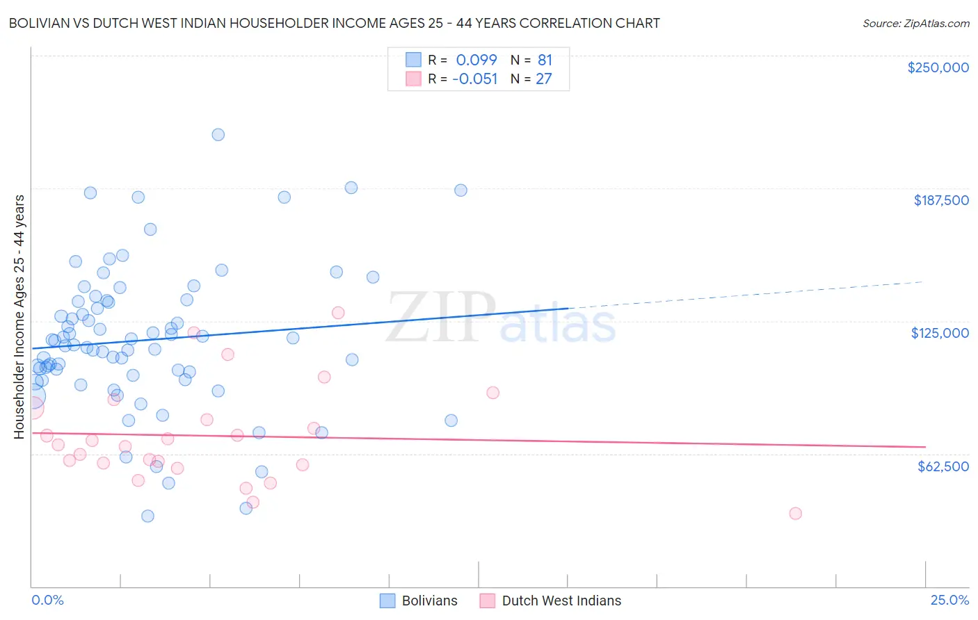 Bolivian vs Dutch West Indian Householder Income Ages 25 - 44 years