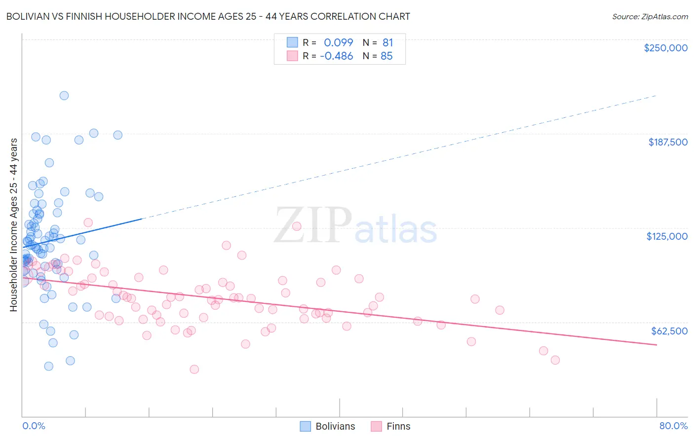 Bolivian vs Finnish Householder Income Ages 25 - 44 years