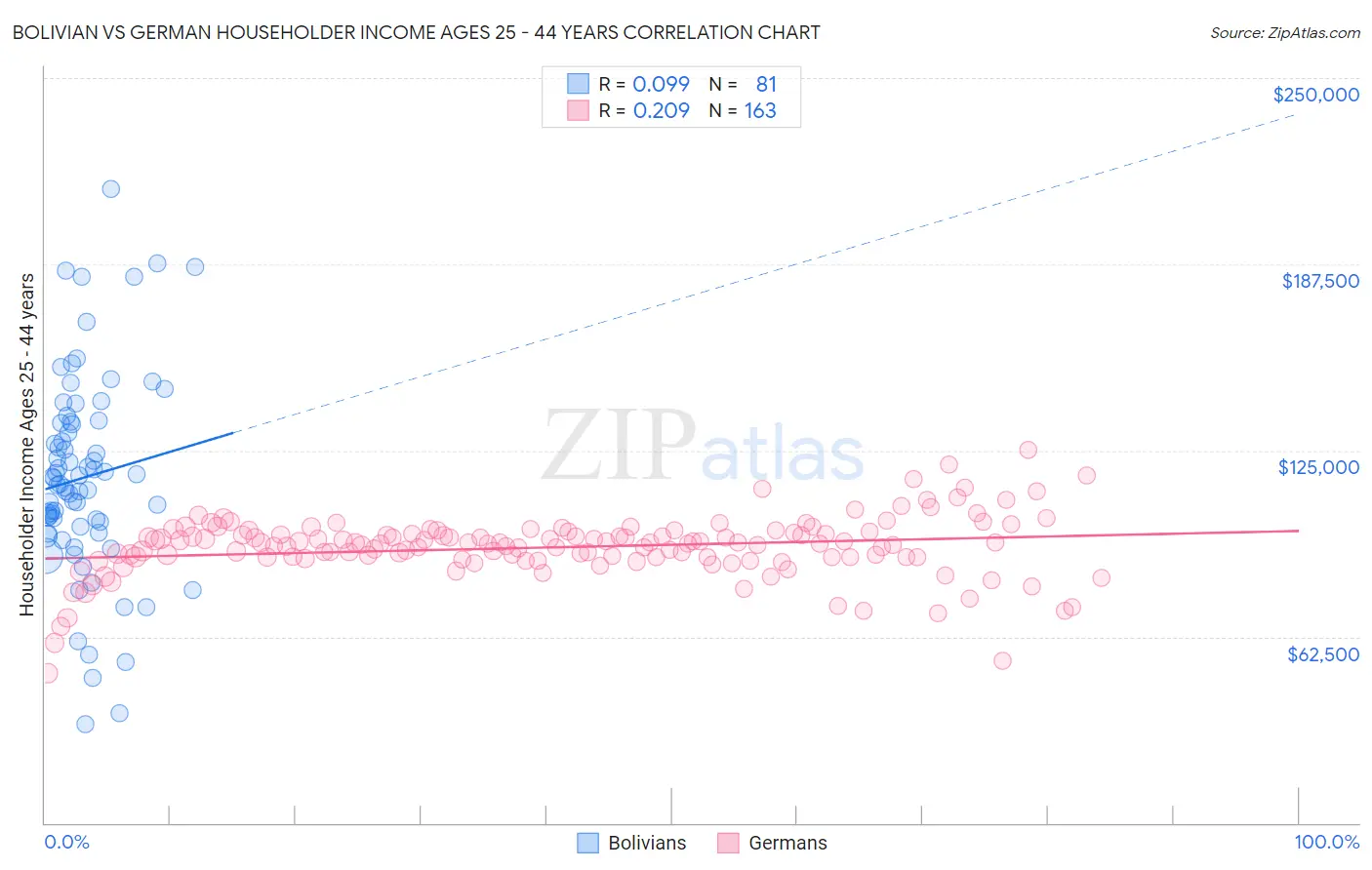 Bolivian vs German Householder Income Ages 25 - 44 years