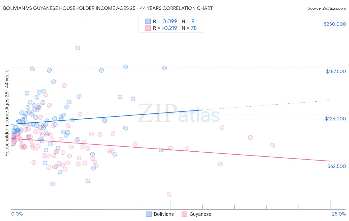Bolivian vs Guyanese Householder Income Ages 25 - 44 years