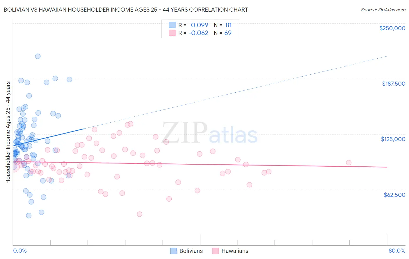 Bolivian vs Hawaiian Householder Income Ages 25 - 44 years