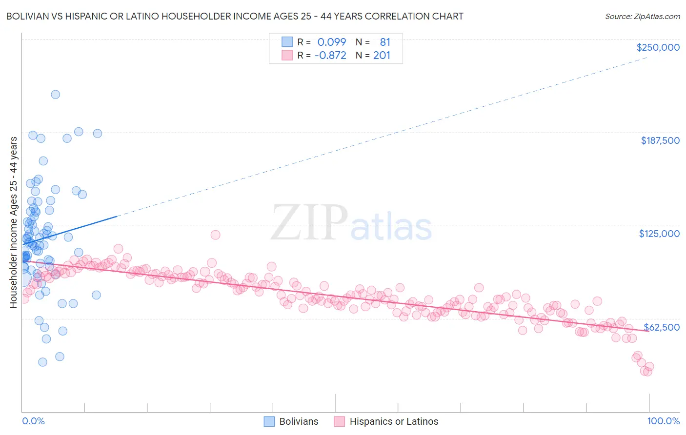 Bolivian vs Hispanic or Latino Householder Income Ages 25 - 44 years