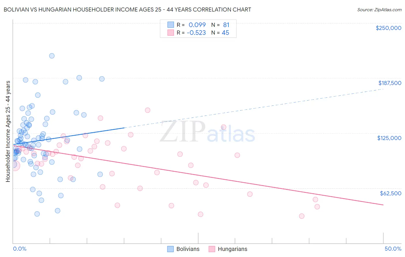 Bolivian vs Hungarian Householder Income Ages 25 - 44 years