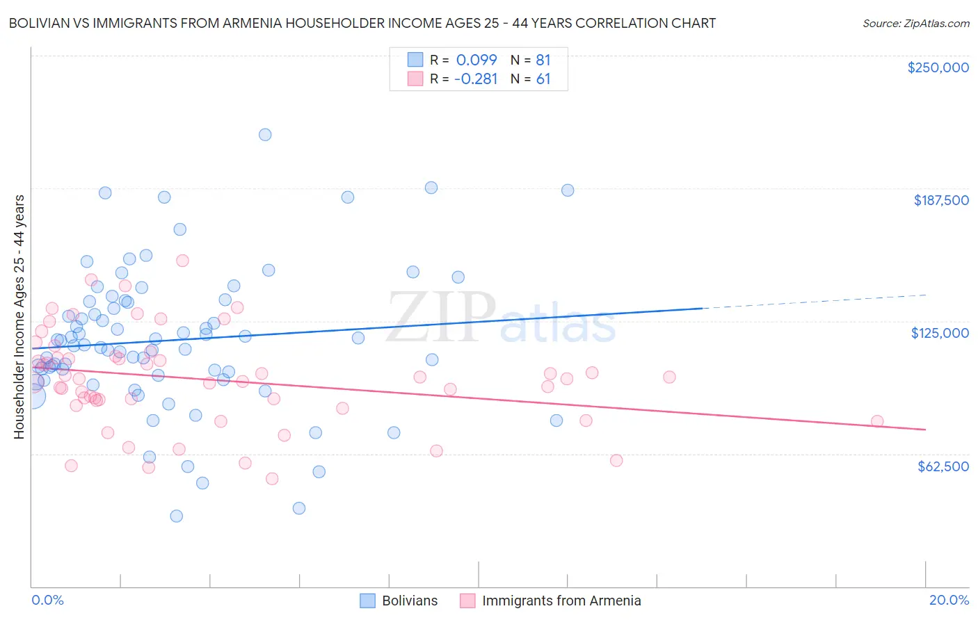 Bolivian vs Immigrants from Armenia Householder Income Ages 25 - 44 years