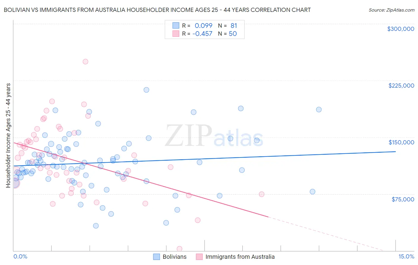 Bolivian vs Immigrants from Australia Householder Income Ages 25 - 44 years