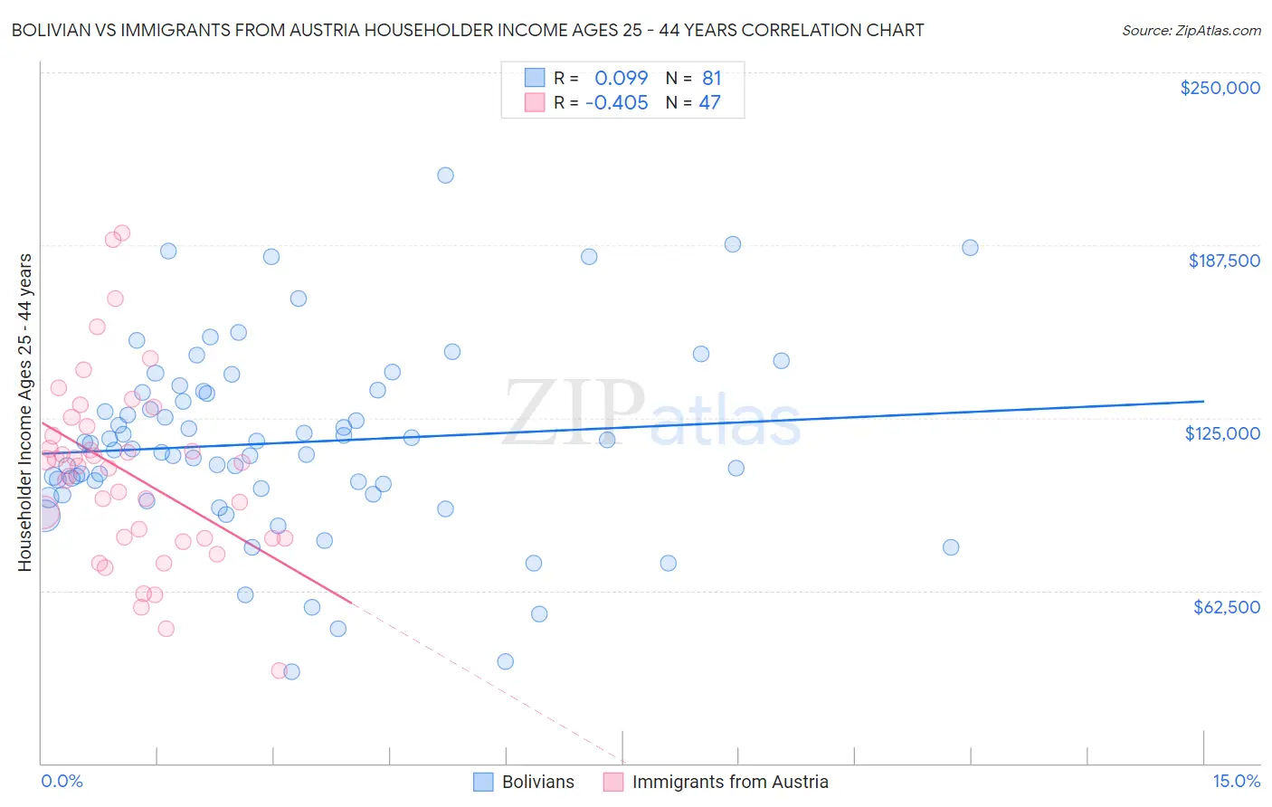 Bolivian vs Immigrants from Austria Householder Income Ages 25 - 44 years