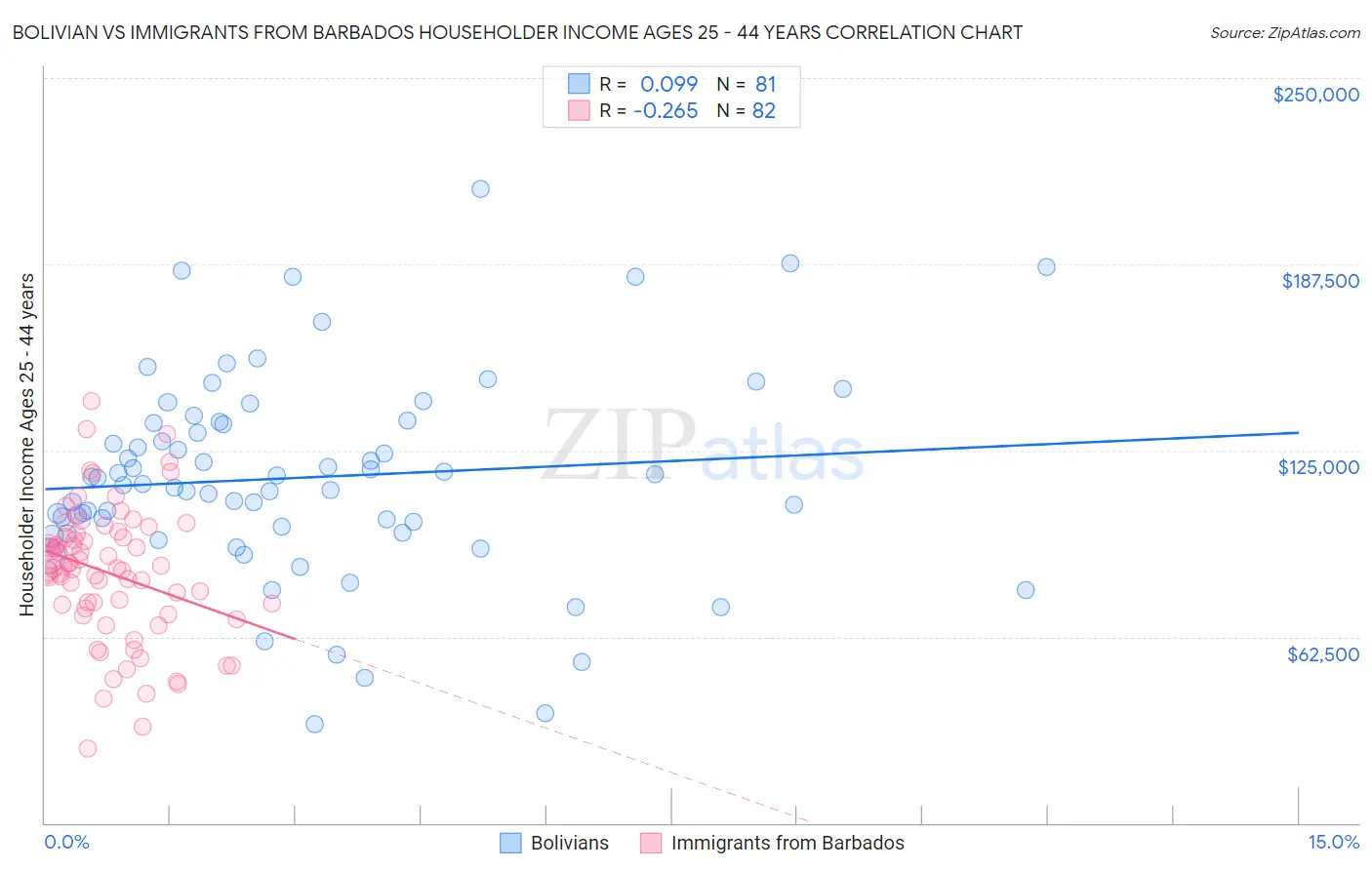 Bolivian vs Immigrants from Barbados Householder Income Ages 25 - 44 years