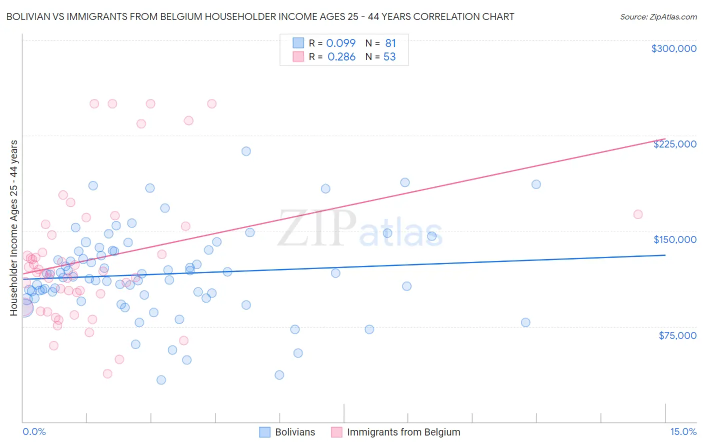 Bolivian vs Immigrants from Belgium Householder Income Ages 25 - 44 years