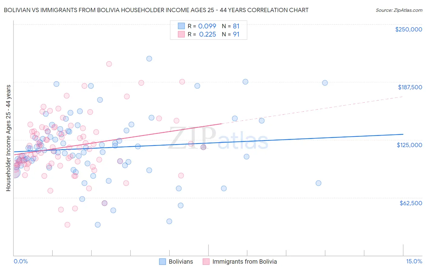 Bolivian vs Immigrants from Bolivia Householder Income Ages 25 - 44 years