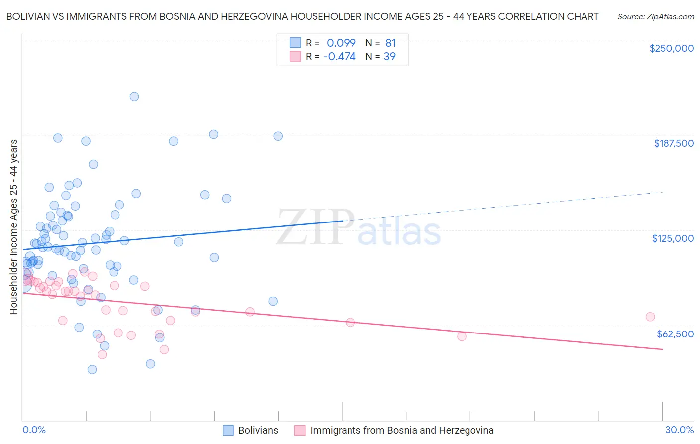 Bolivian vs Immigrants from Bosnia and Herzegovina Householder Income Ages 25 - 44 years