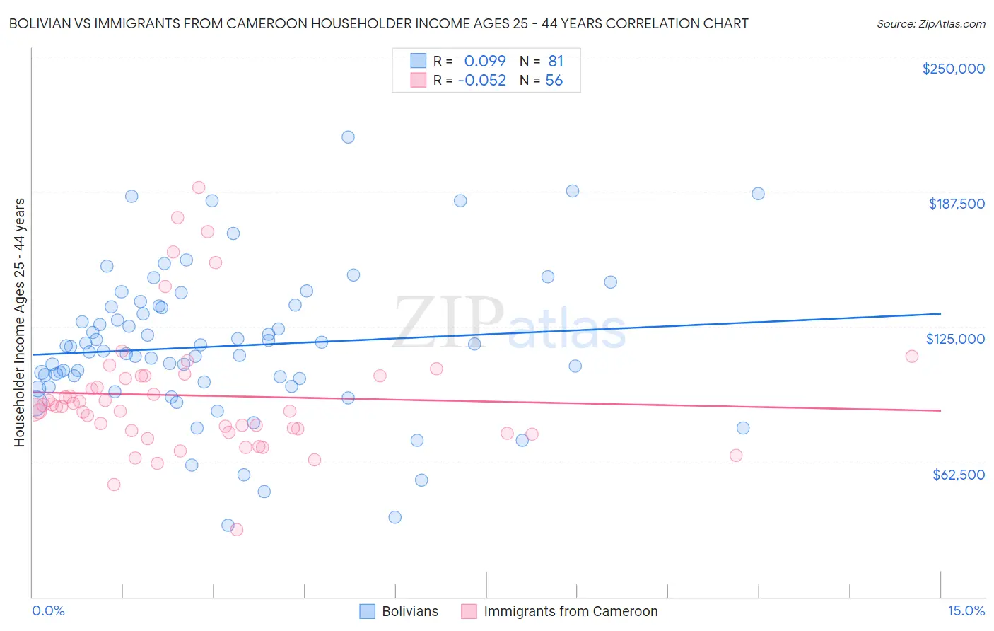 Bolivian vs Immigrants from Cameroon Householder Income Ages 25 - 44 years