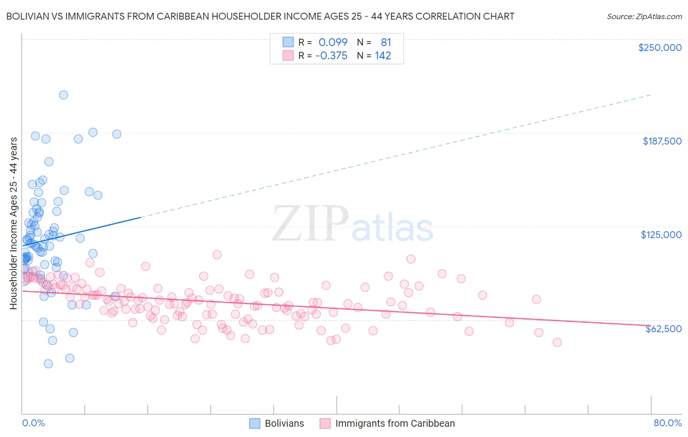 Bolivian vs Immigrants from Caribbean Householder Income Ages 25 - 44 years