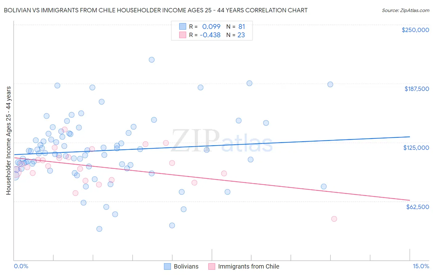 Bolivian vs Immigrants from Chile Householder Income Ages 25 - 44 years