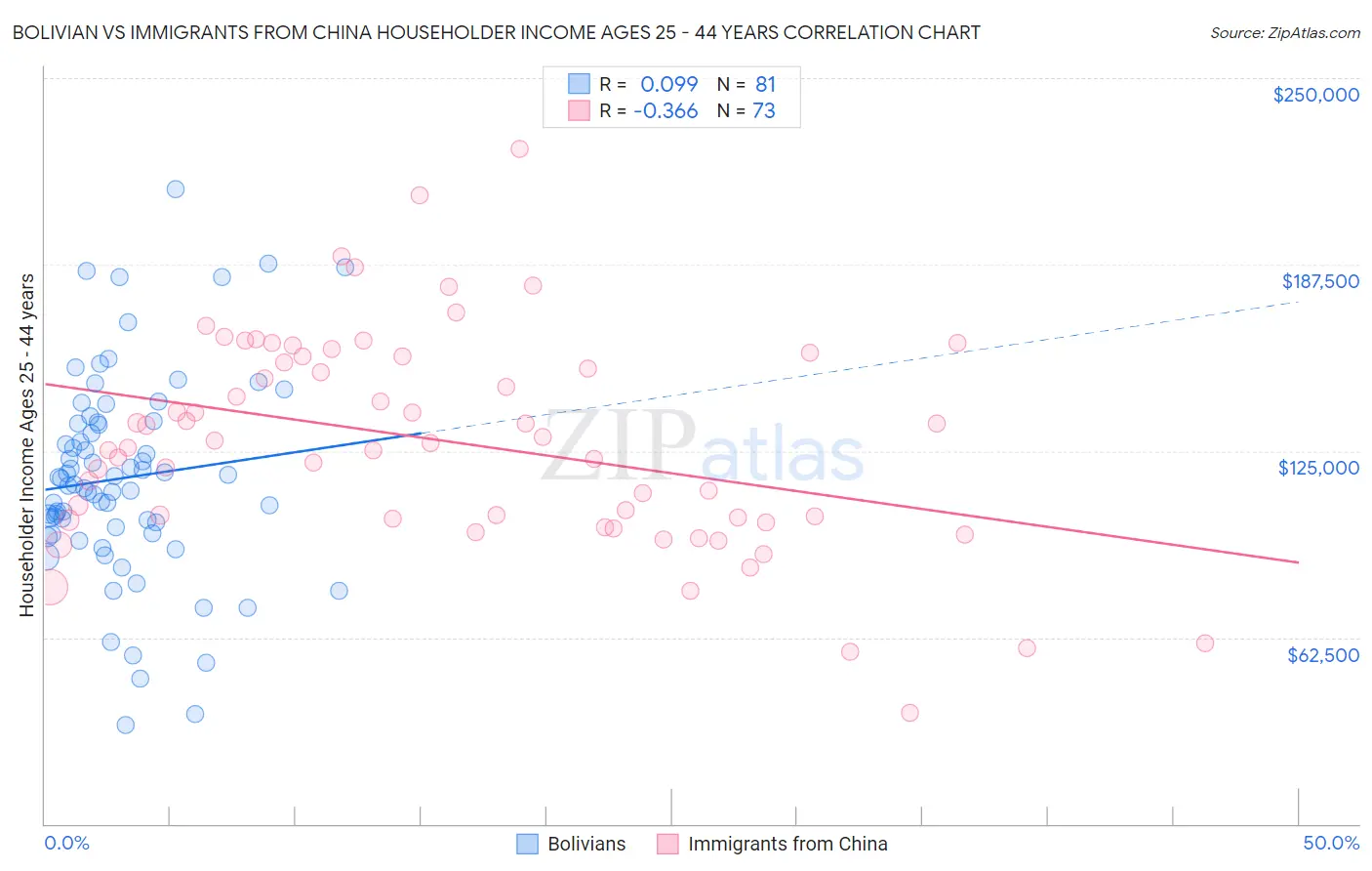 Bolivian vs Immigrants from China Householder Income Ages 25 - 44 years