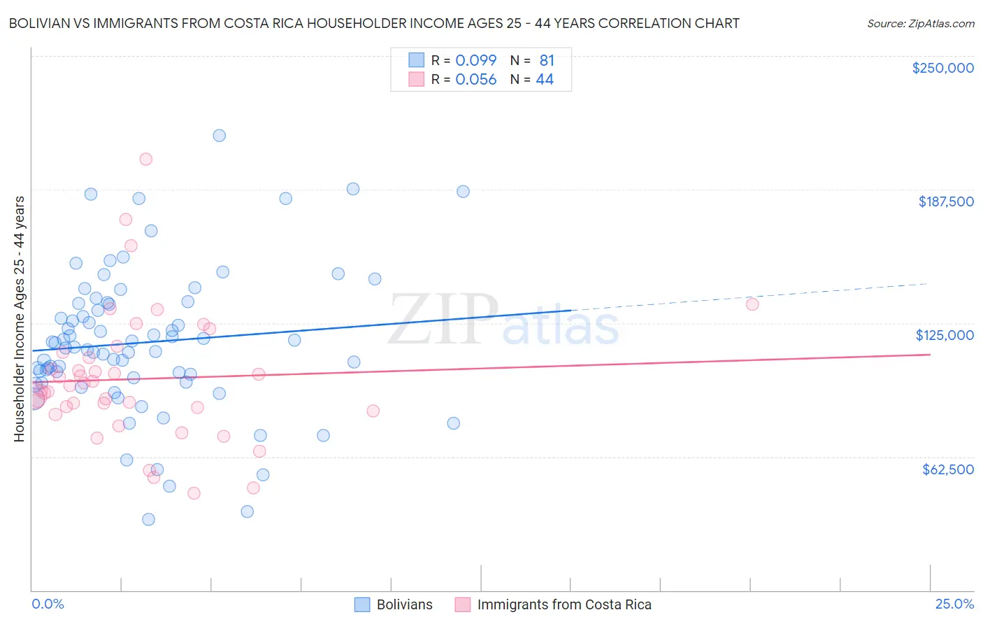 Bolivian vs Immigrants from Costa Rica Householder Income Ages 25 - 44 years