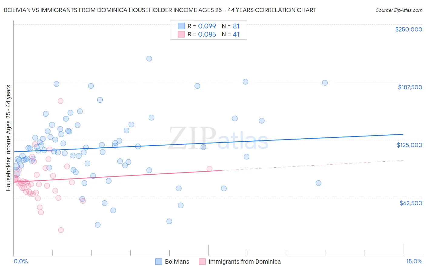 Bolivian vs Immigrants from Dominica Householder Income Ages 25 - 44 years
