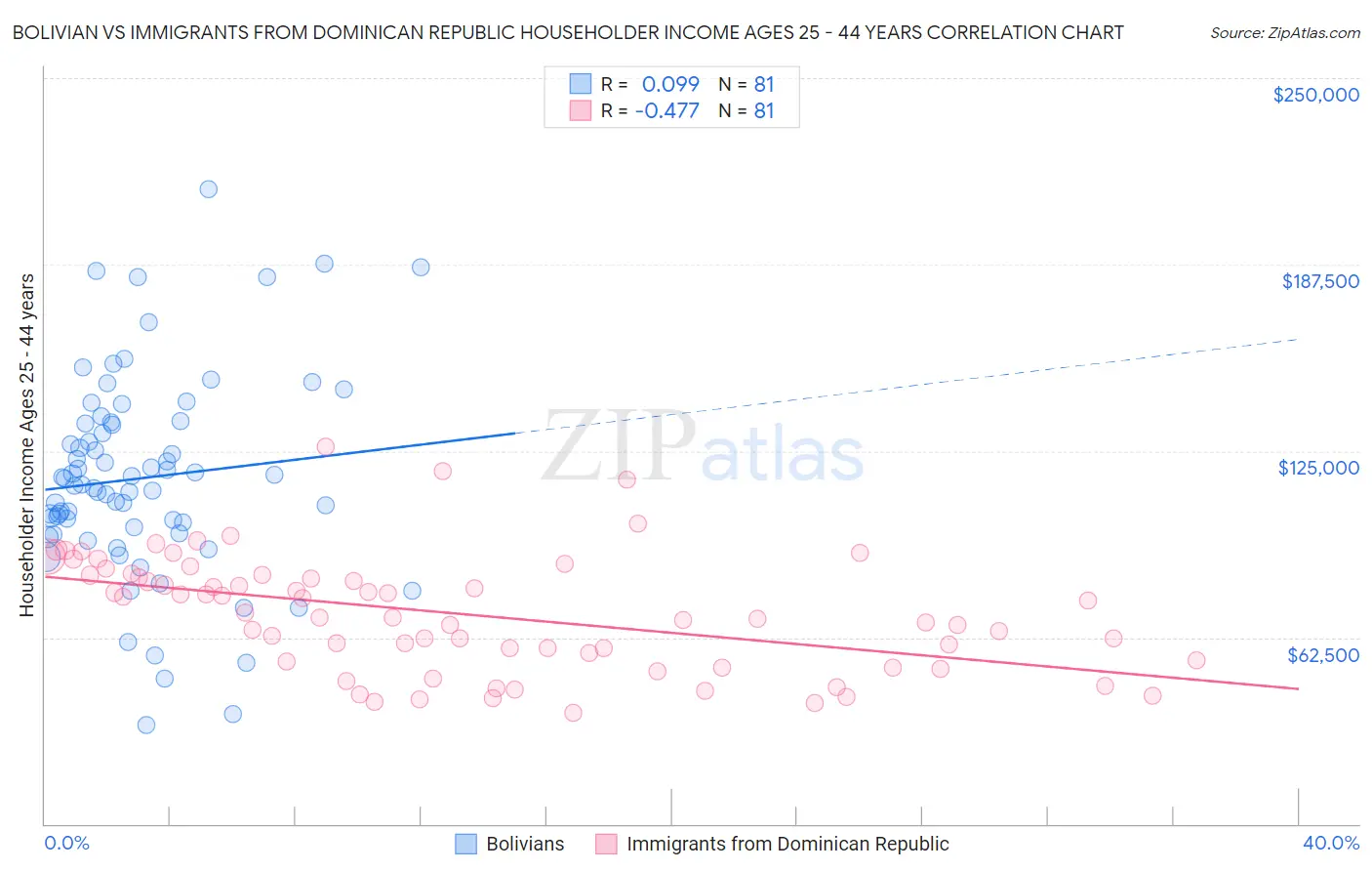Bolivian vs Immigrants from Dominican Republic Householder Income Ages 25 - 44 years