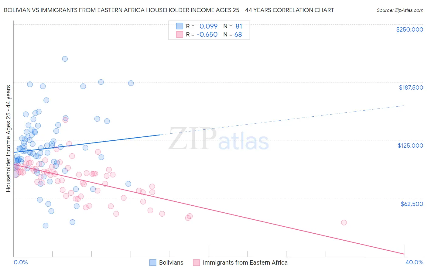 Bolivian vs Immigrants from Eastern Africa Householder Income Ages 25 - 44 years