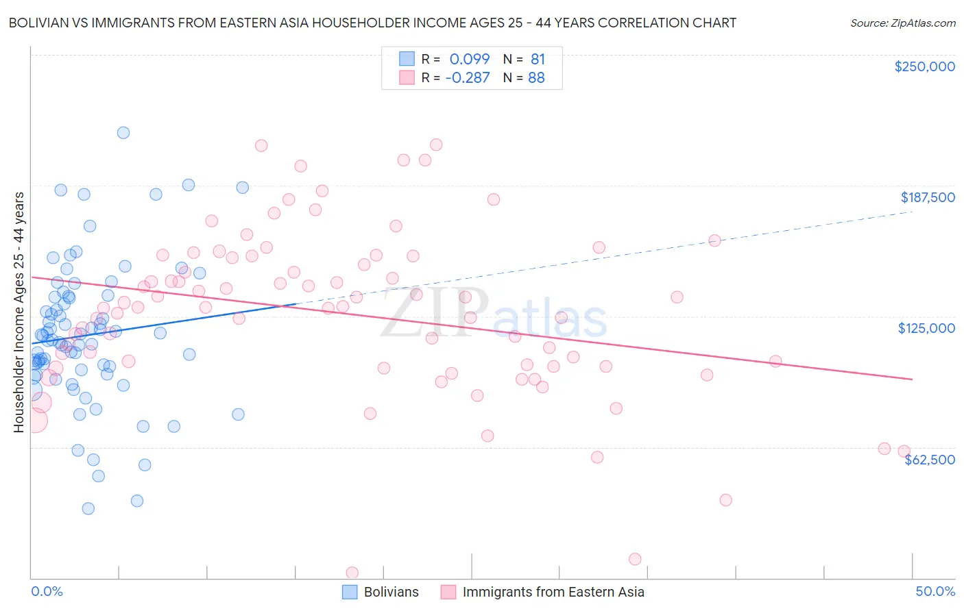 Bolivian vs Immigrants from Eastern Asia Householder Income Ages 25 - 44 years