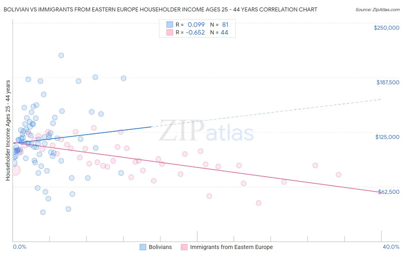 Bolivian vs Immigrants from Eastern Europe Householder Income Ages 25 - 44 years