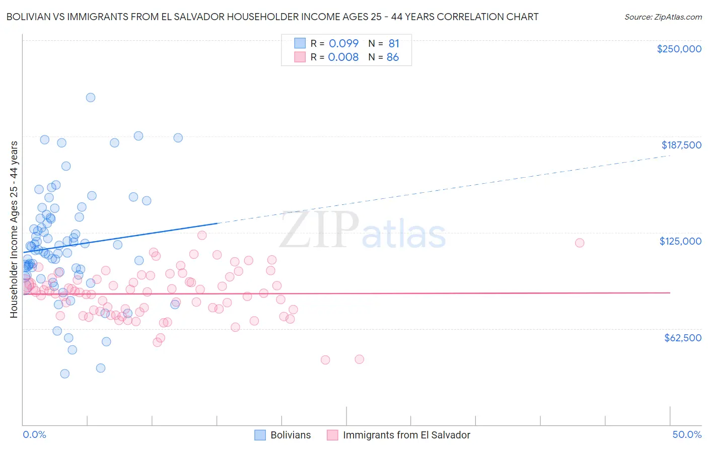 Bolivian vs Immigrants from El Salvador Householder Income Ages 25 - 44 years