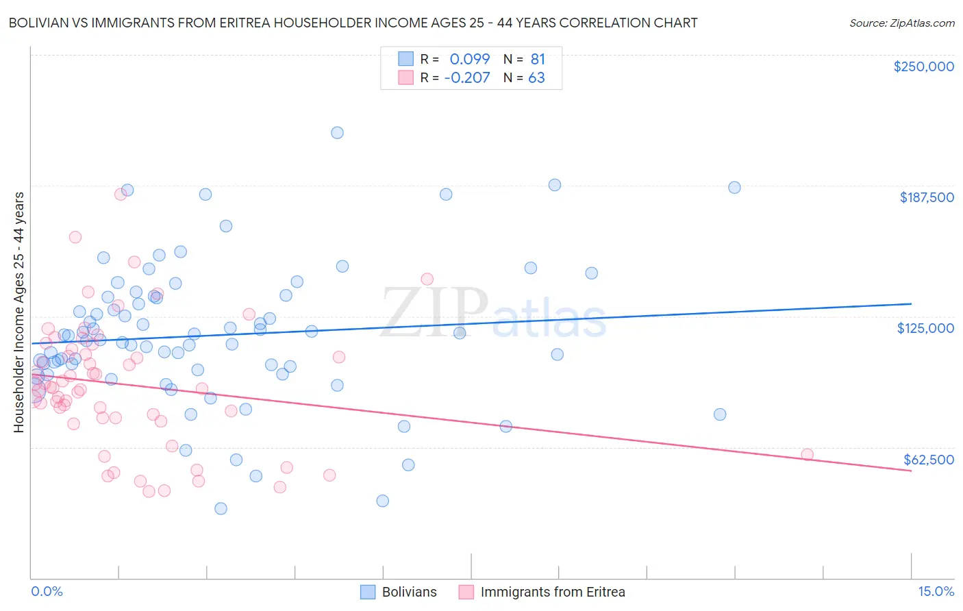 Bolivian vs Immigrants from Eritrea Householder Income Ages 25 - 44 years