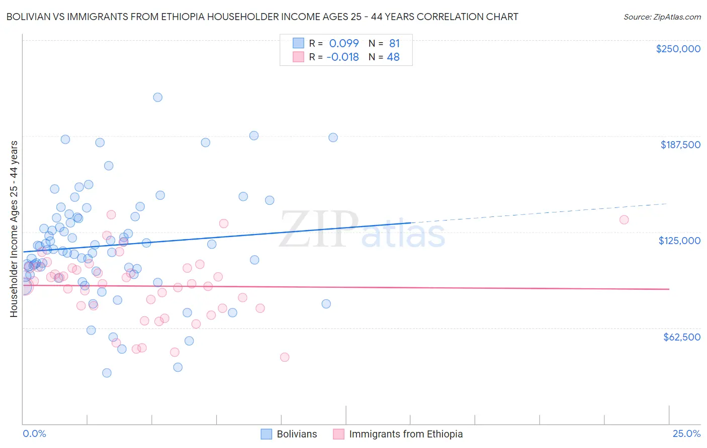 Bolivian vs Immigrants from Ethiopia Householder Income Ages 25 - 44 years