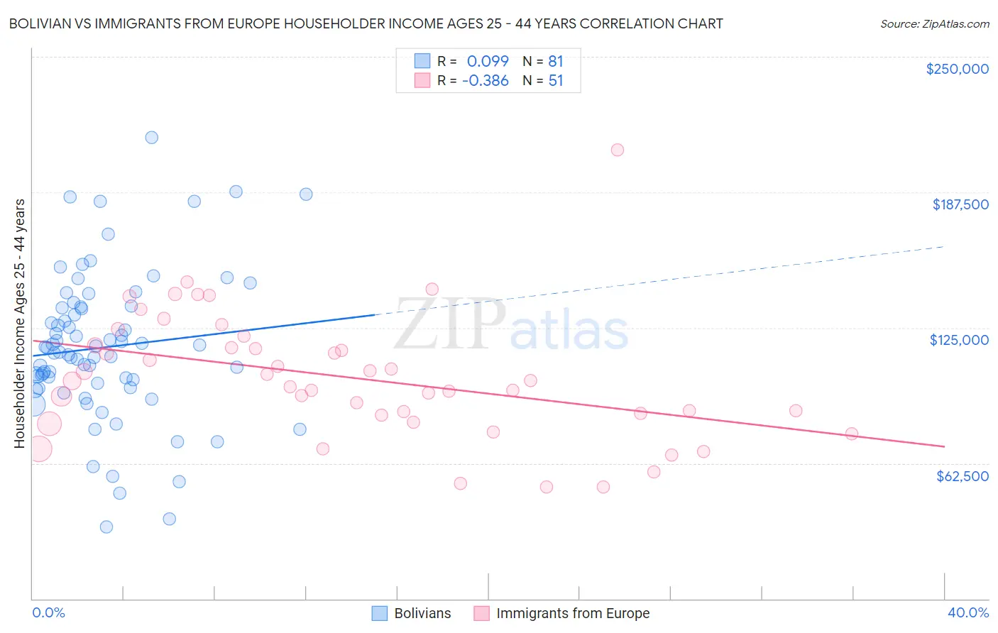 Bolivian vs Immigrants from Europe Householder Income Ages 25 - 44 years