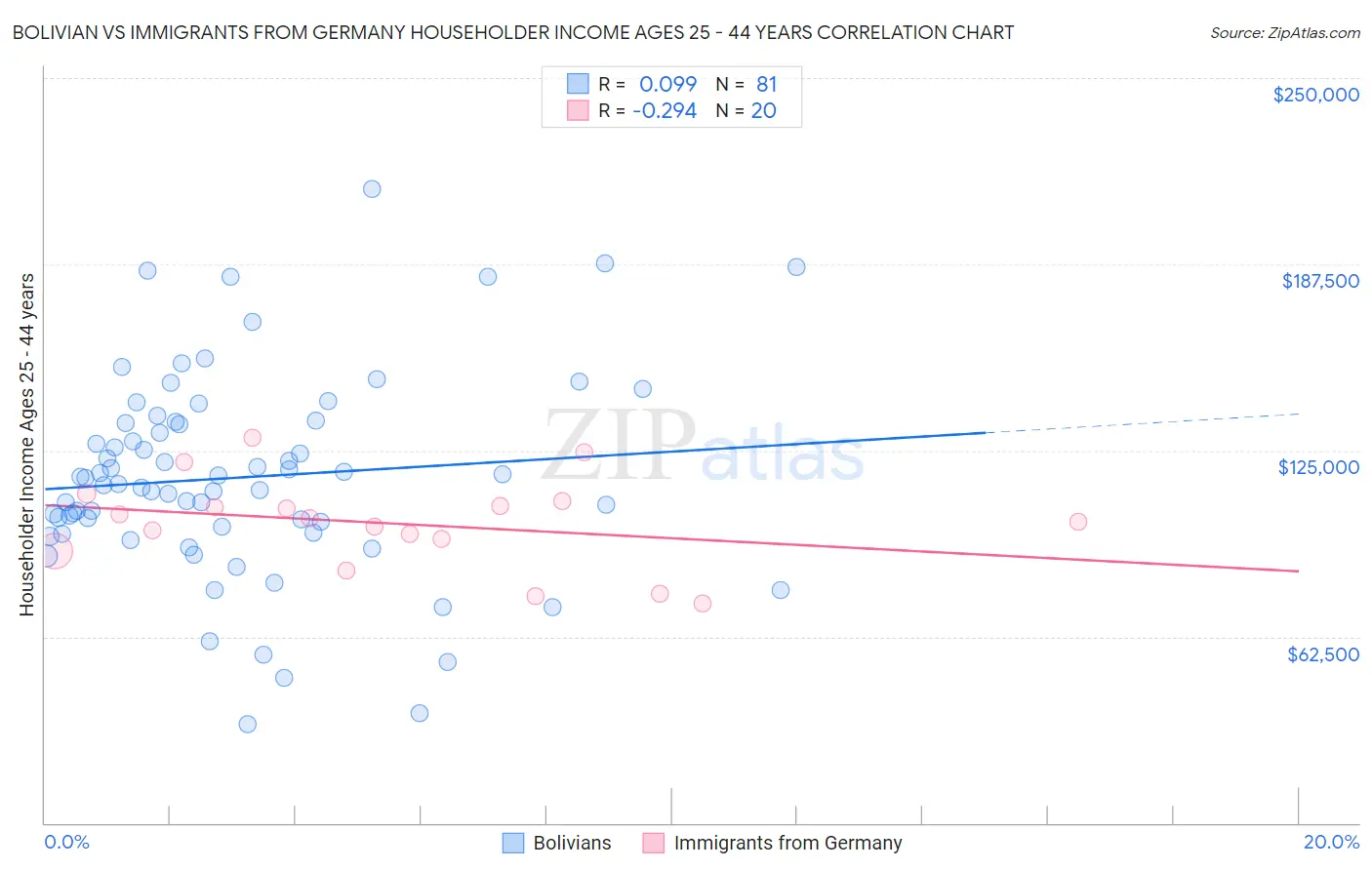 Bolivian vs Immigrants from Germany Householder Income Ages 25 - 44 years