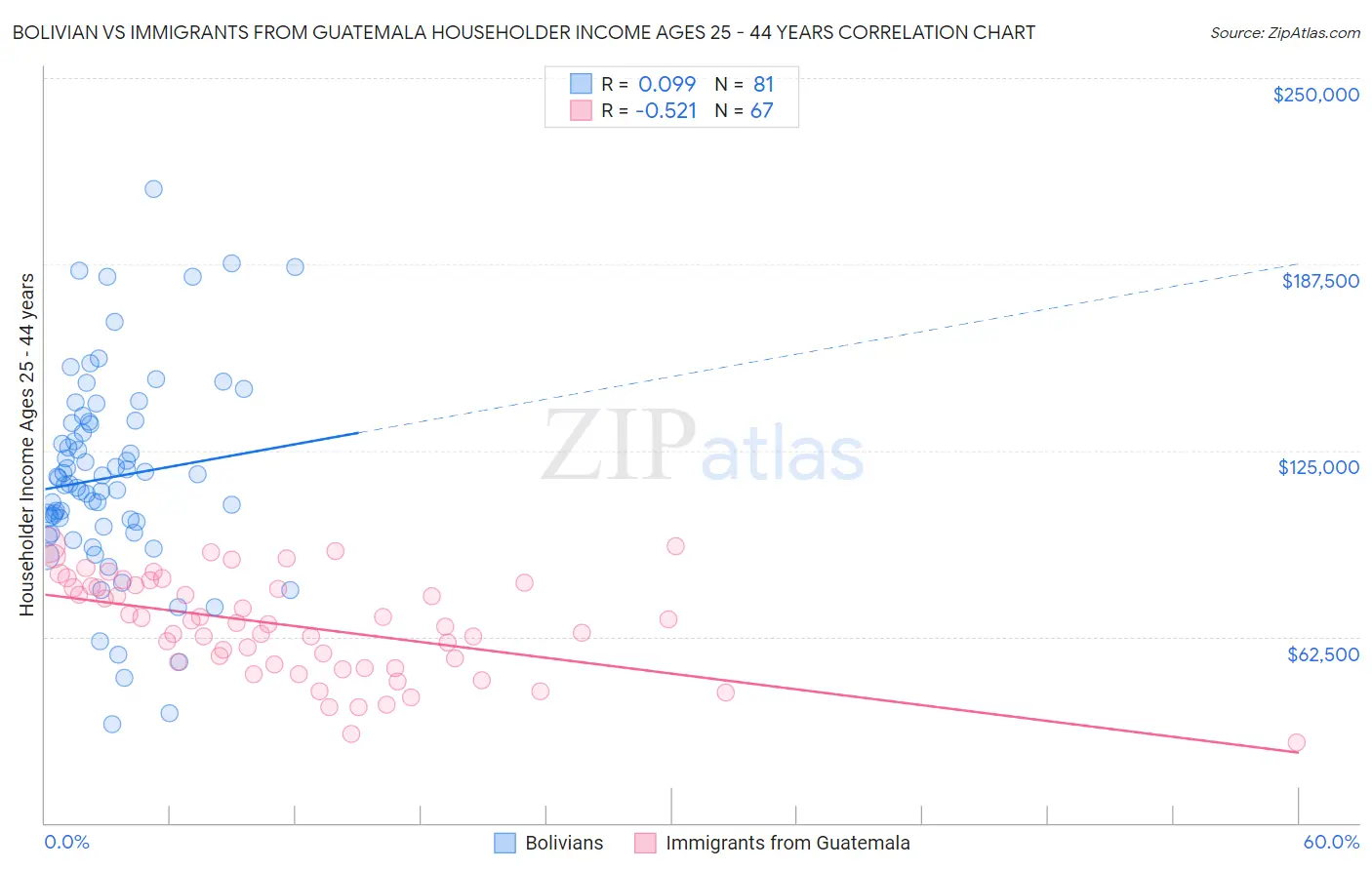 Bolivian vs Immigrants from Guatemala Householder Income Ages 25 - 44 years