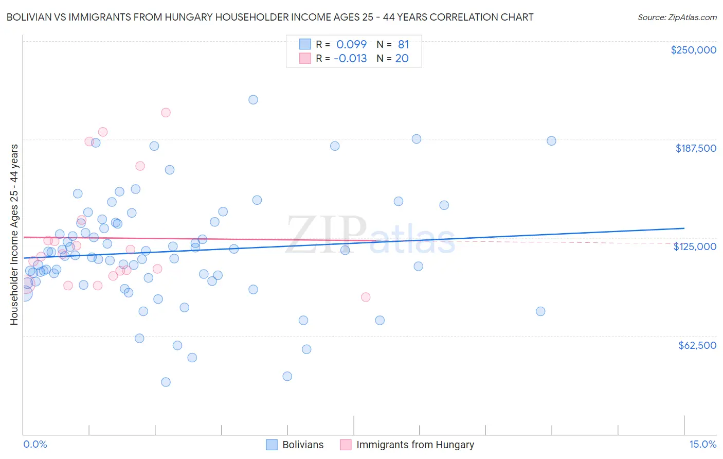 Bolivian vs Immigrants from Hungary Householder Income Ages 25 - 44 years