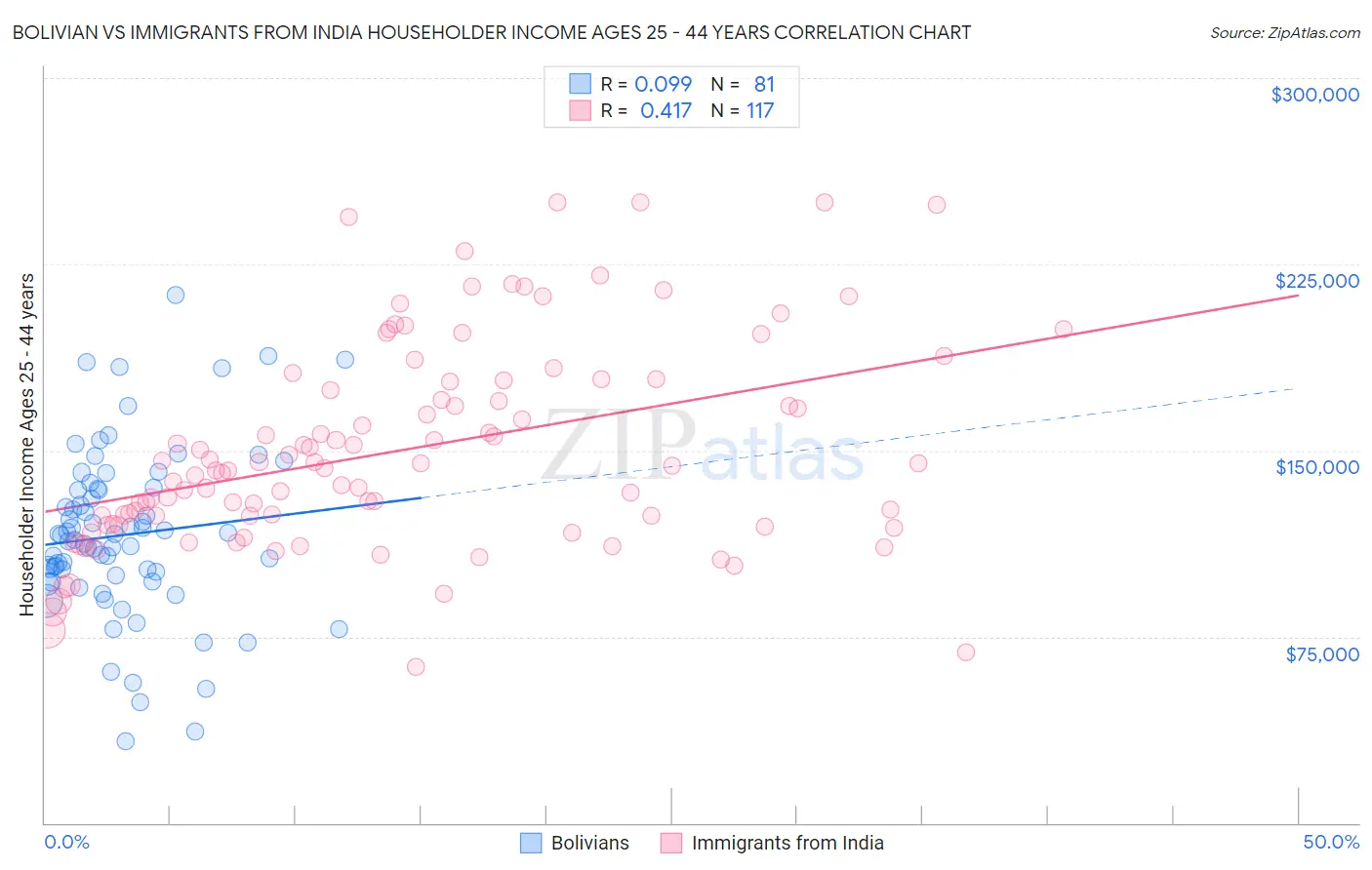 Bolivian vs Immigrants from India Householder Income Ages 25 - 44 years